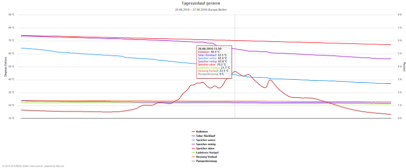 Temperaturkurven Buchenstraße am 26.06.2016