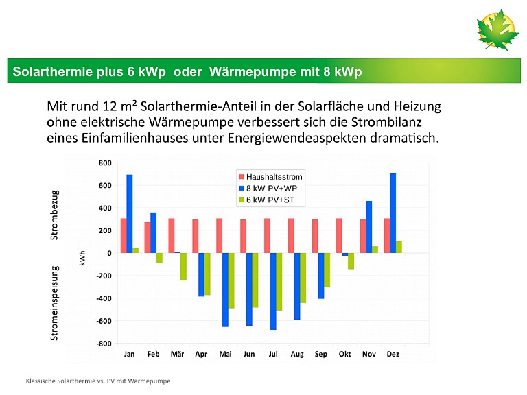 PV_mit_WP_oder_Solarthermie_768x576