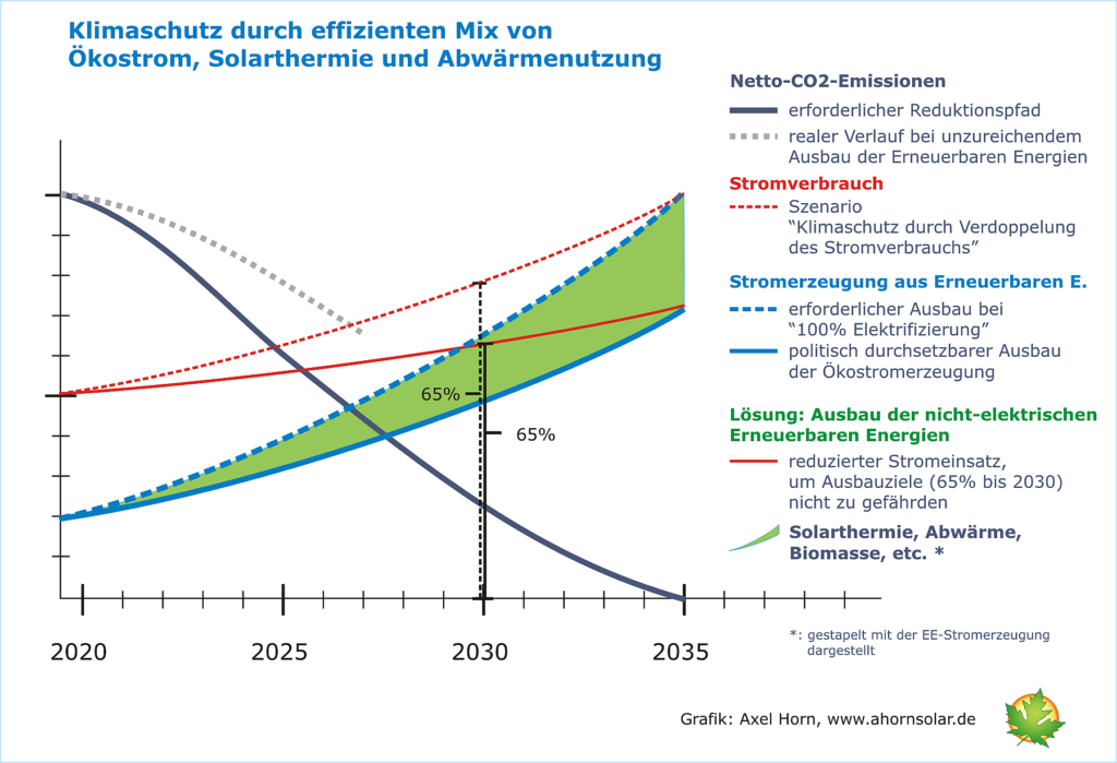 Klimaschutzszenario