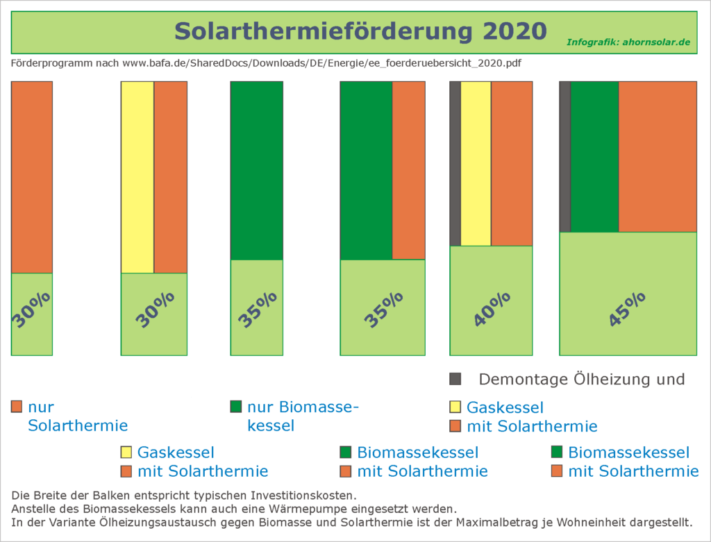 Solarthermieförderung 2020