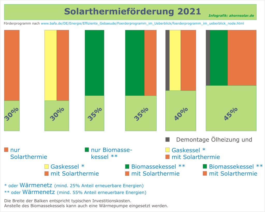 Solarthermieförderung 2021