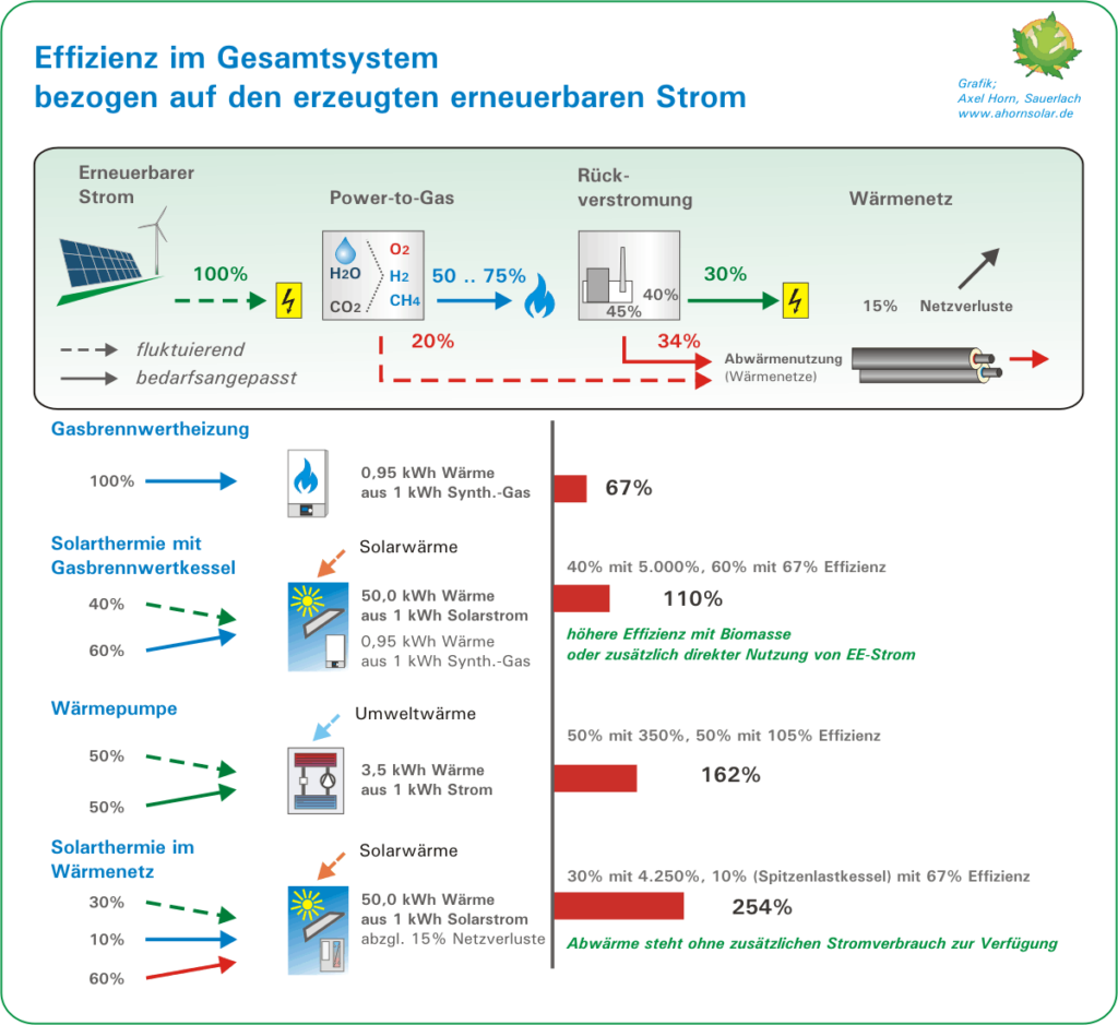 Effizienz im Gesamtsystem